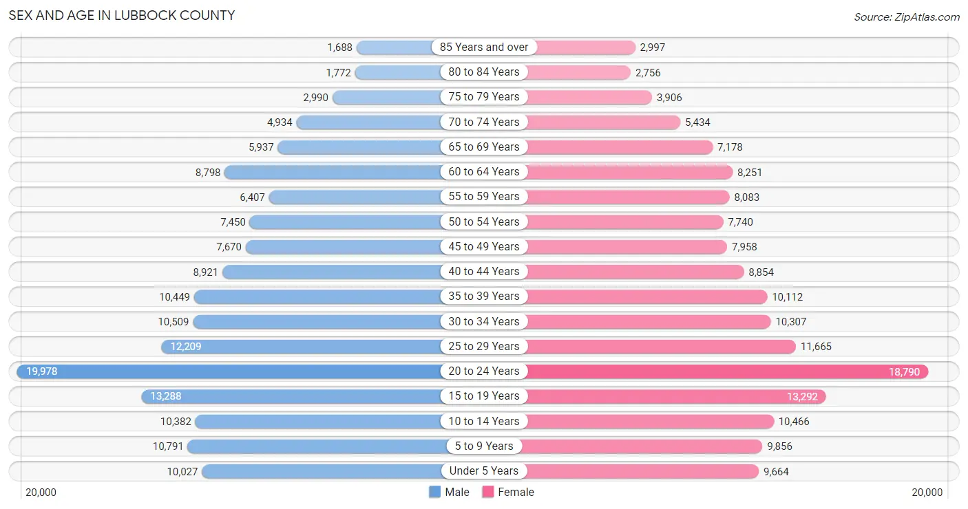 Sex and Age in Lubbock County
