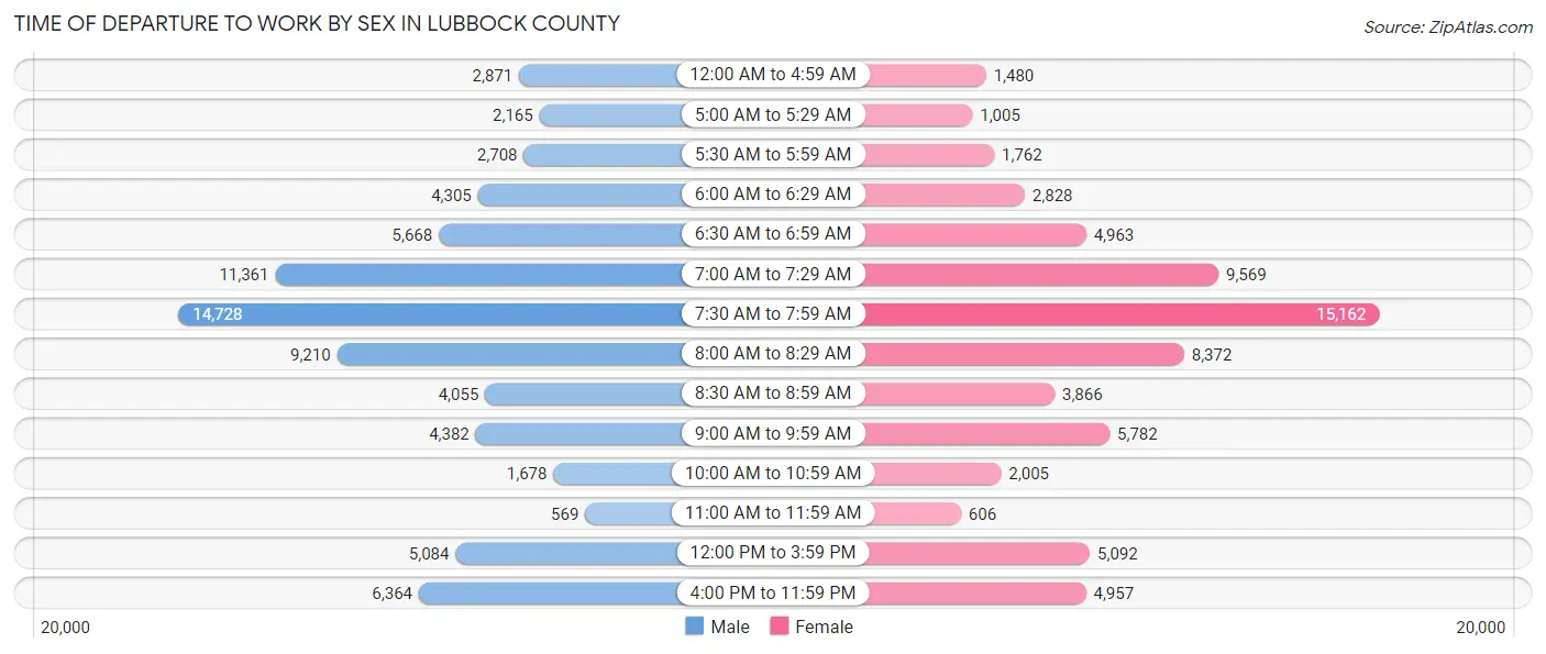 Time of Departure to Work by Sex in Lubbock County