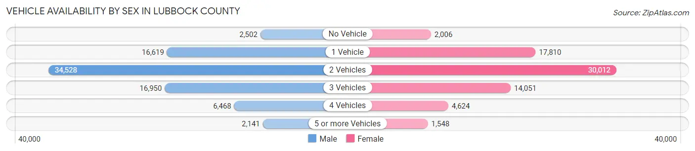 Vehicle Availability by Sex in Lubbock County