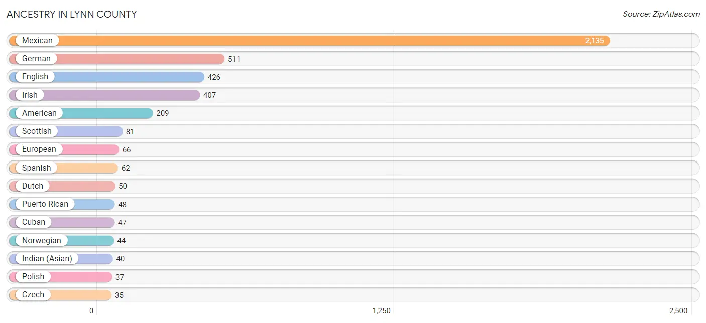 Ancestry in Lynn County