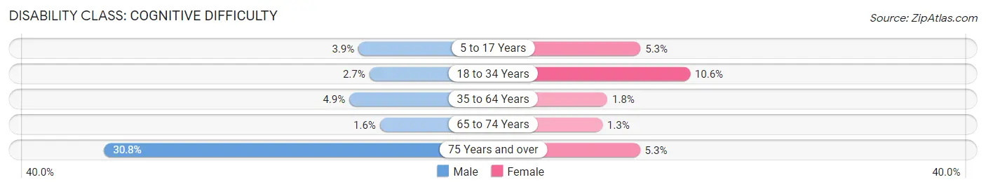 Disability in Lynn County: <span>Cognitive Difficulty</span>