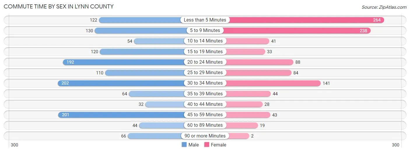 Commute Time by Sex in Lynn County