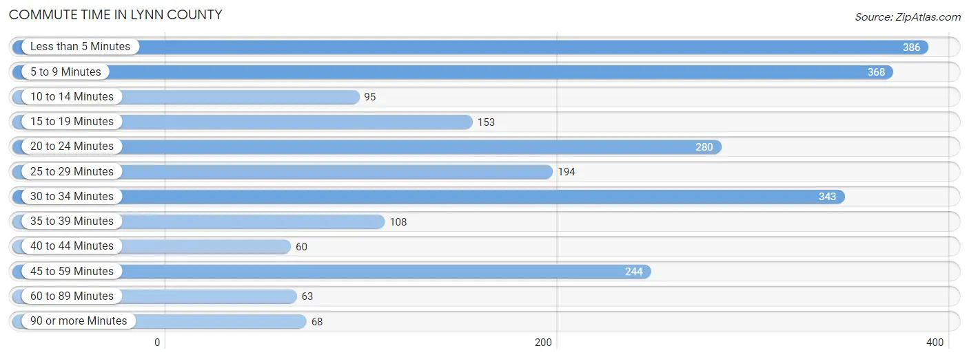 Commute Time in Lynn County