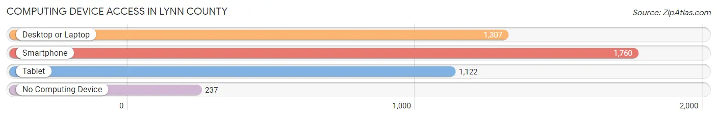 Computing Device Access in Lynn County