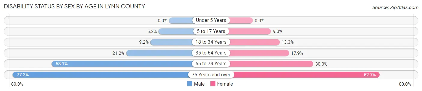 Disability Status by Sex by Age in Lynn County