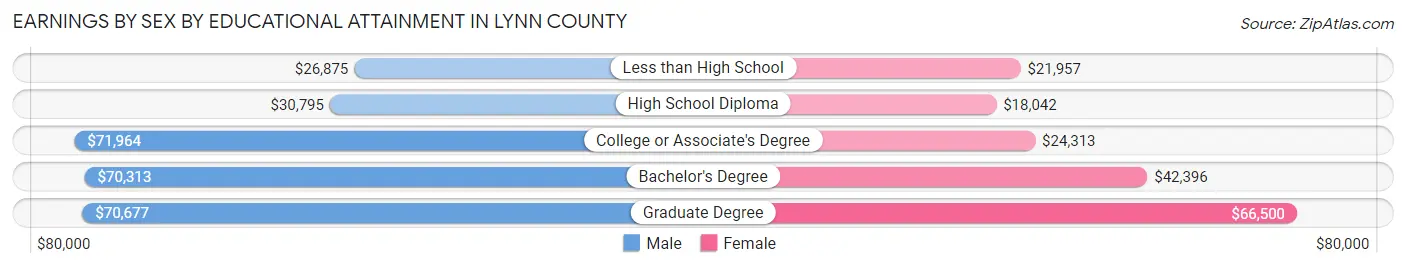 Earnings by Sex by Educational Attainment in Lynn County