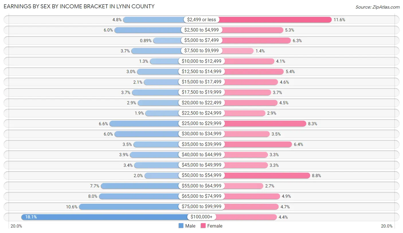 Earnings by Sex by Income Bracket in Lynn County