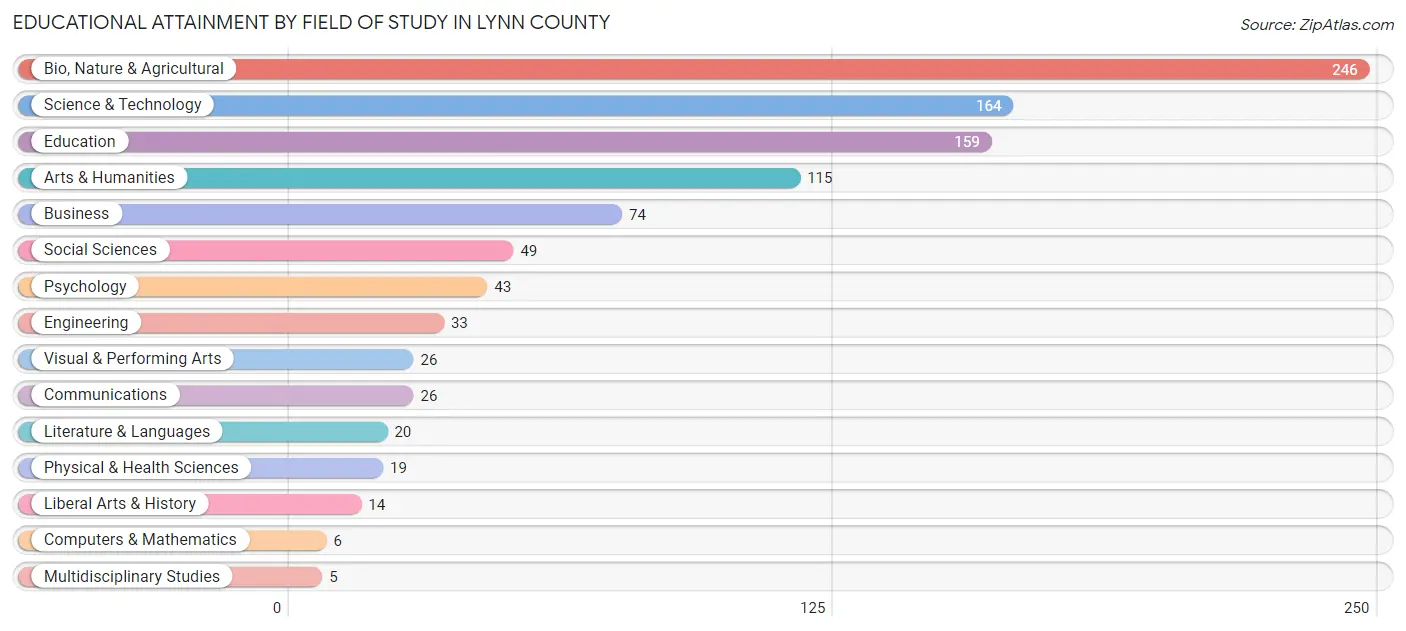 Educational Attainment by Field of Study in Lynn County