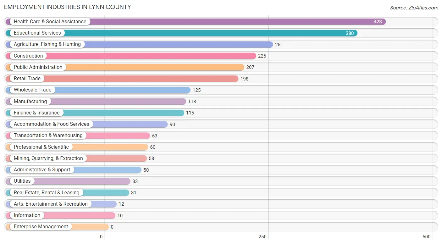 Employment Industries in Lynn County