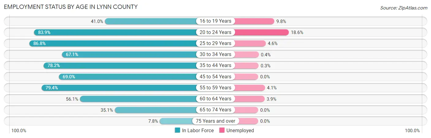 Employment Status by Age in Lynn County