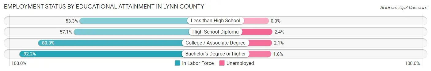 Employment Status by Educational Attainment in Lynn County