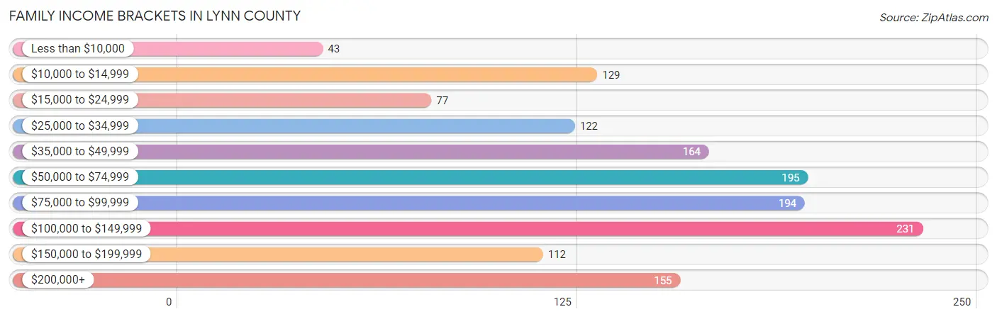 Family Income Brackets in Lynn County