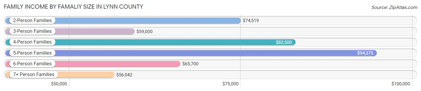 Family Income by Famaliy Size in Lynn County