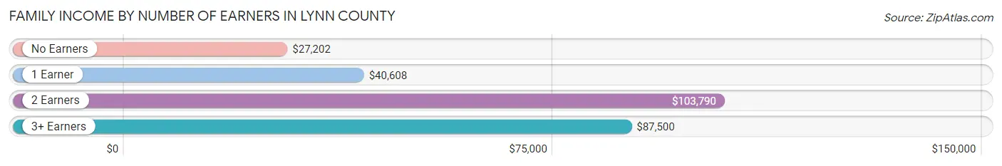 Family Income by Number of Earners in Lynn County