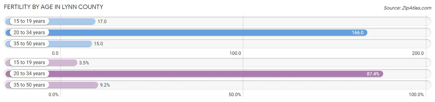Female Fertility by Age in Lynn County