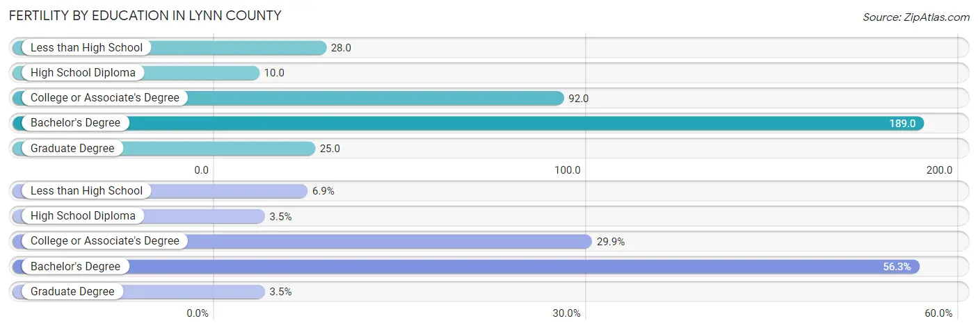 Female Fertility by Education Attainment in Lynn County