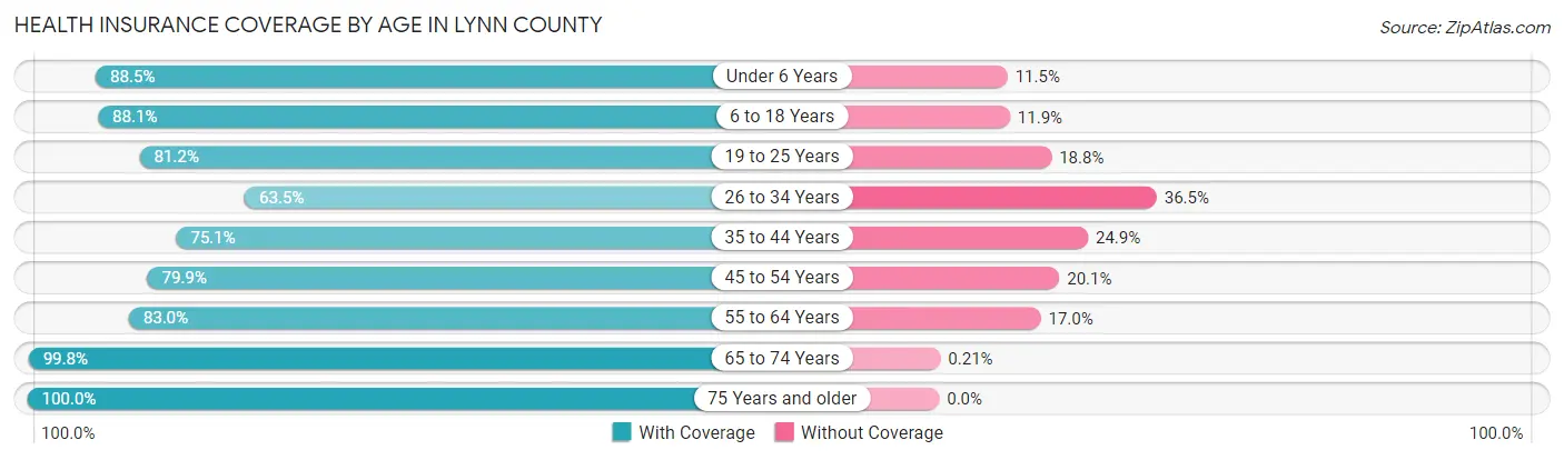 Health Insurance Coverage by Age in Lynn County