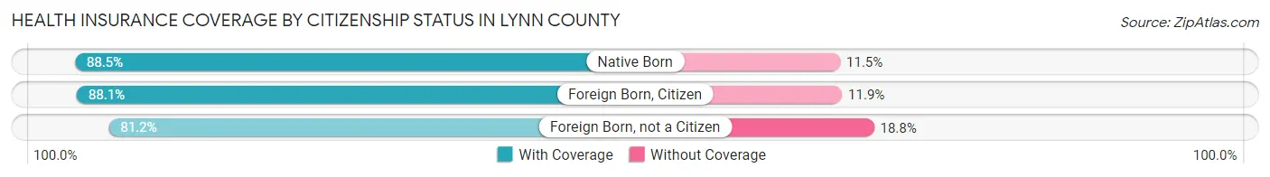 Health Insurance Coverage by Citizenship Status in Lynn County