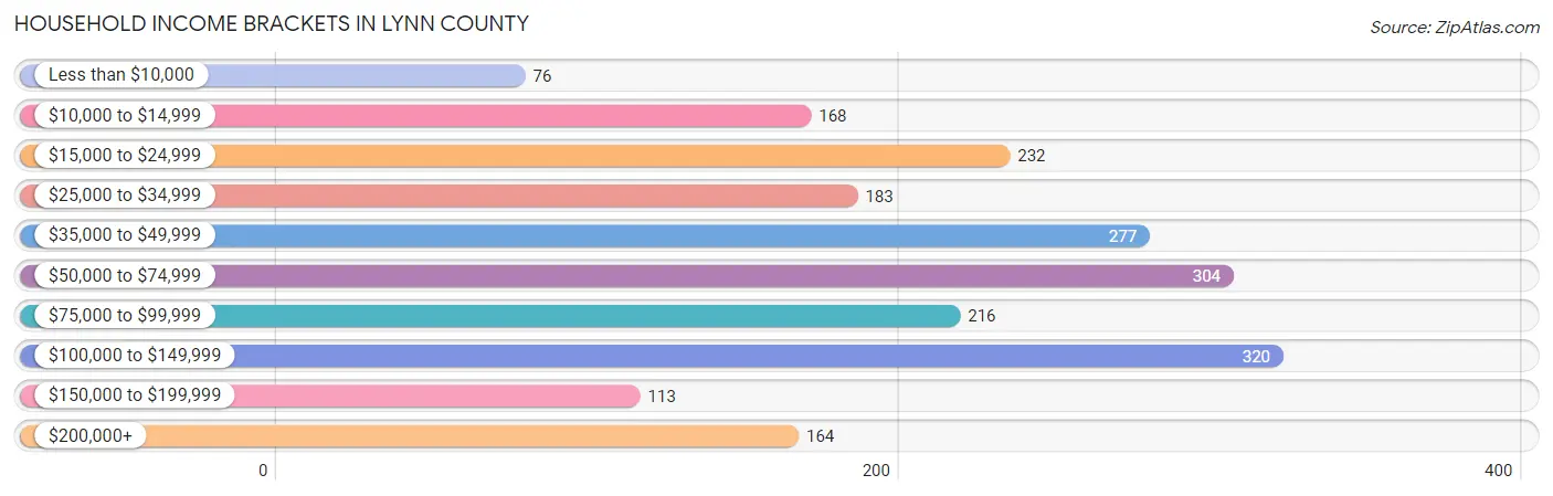 Household Income Brackets in Lynn County