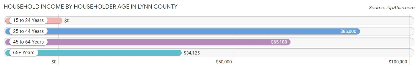 Household Income by Householder Age in Lynn County