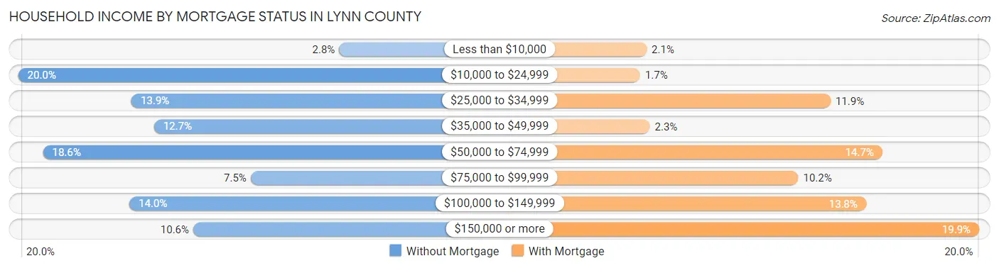 Household Income by Mortgage Status in Lynn County