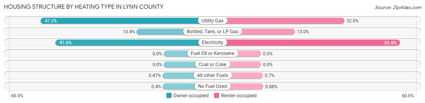 Housing Structure by Heating Type in Lynn County
