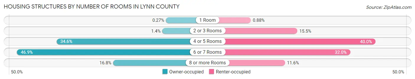 Housing Structures by Number of Rooms in Lynn County