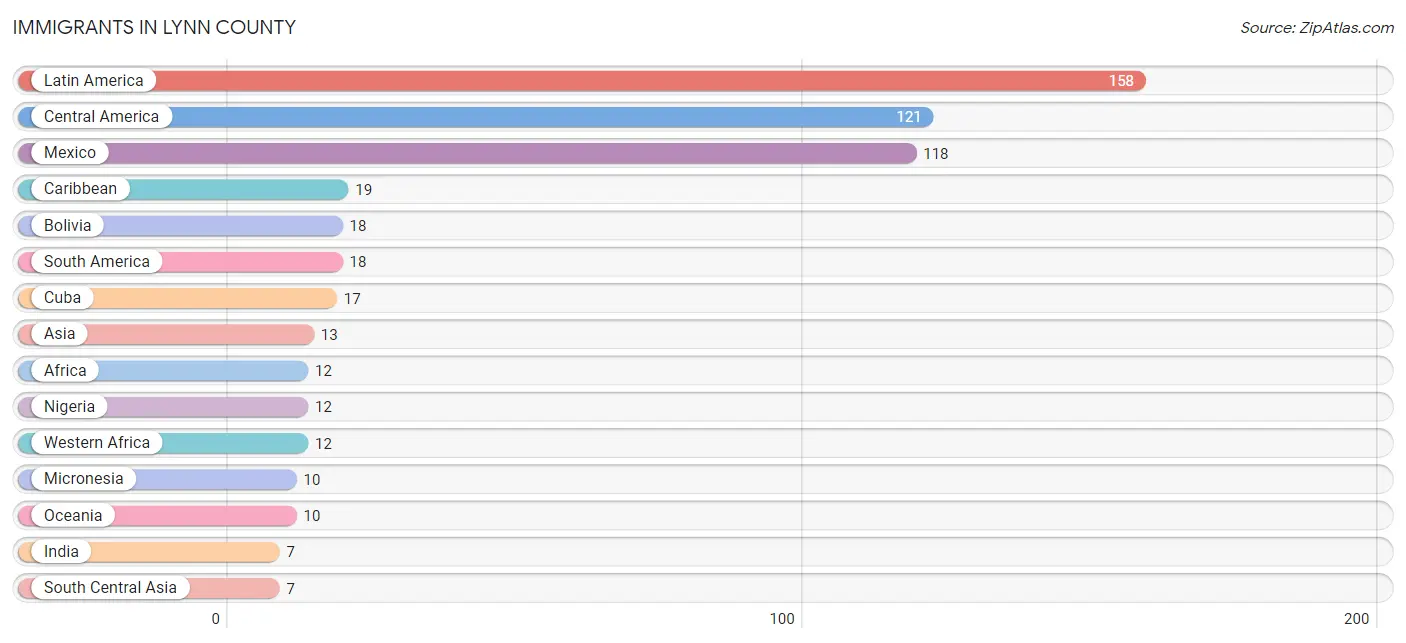 Immigrants in Lynn County