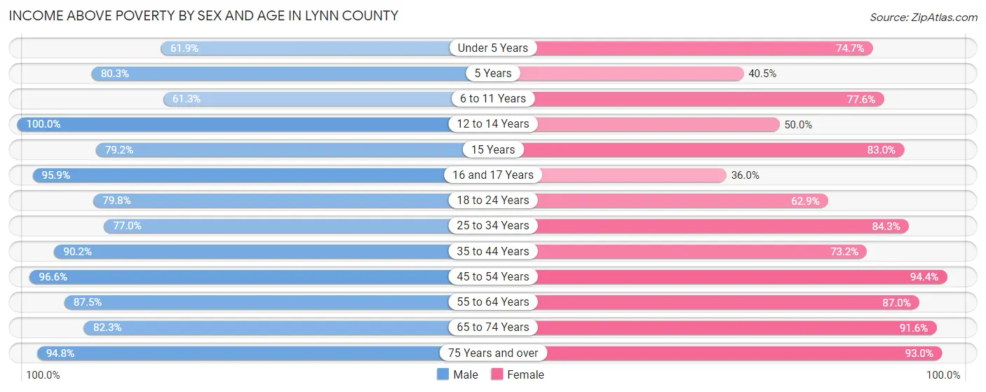 Income Above Poverty by Sex and Age in Lynn County