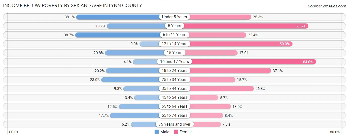 Income Below Poverty by Sex and Age in Lynn County