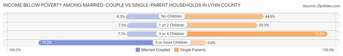 Income Below Poverty Among Married-Couple vs Single-Parent Households in Lynn County