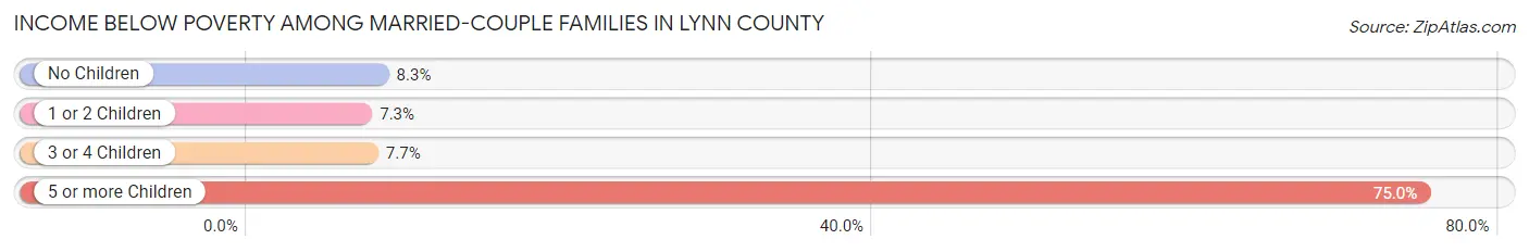 Income Below Poverty Among Married-Couple Families in Lynn County
