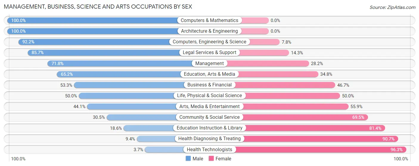 Management, Business, Science and Arts Occupations by Sex in Lynn County