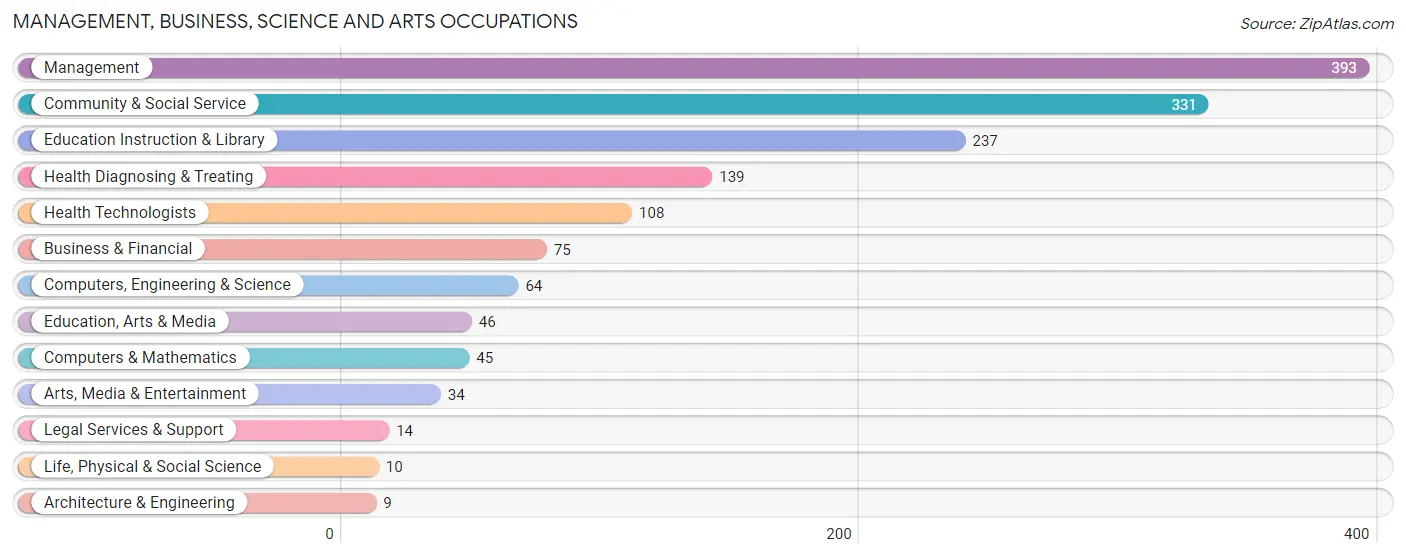 Management, Business, Science and Arts Occupations in Lynn County