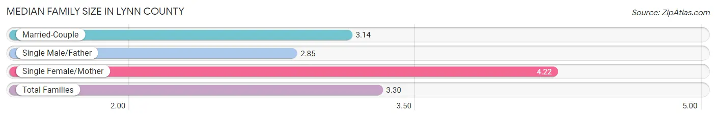 Median Family Size in Lynn County