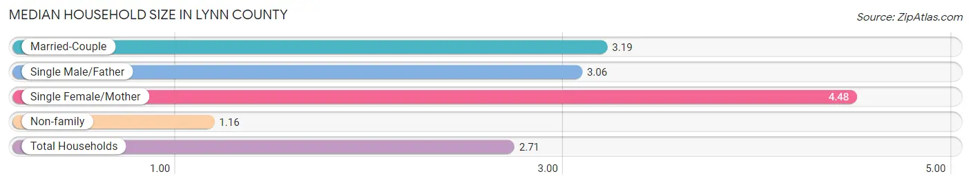 Median Household Size in Lynn County