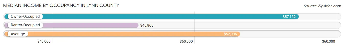 Median Income by Occupancy in Lynn County
