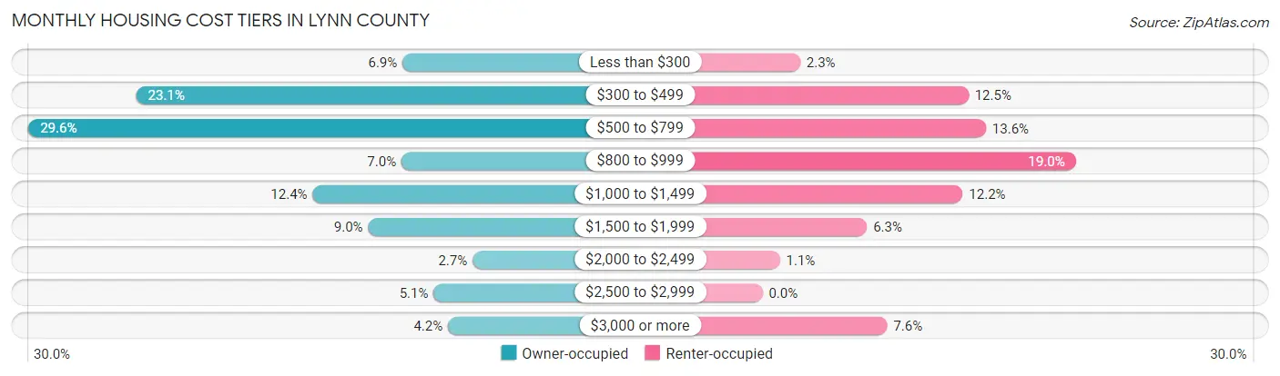 Monthly Housing Cost Tiers in Lynn County