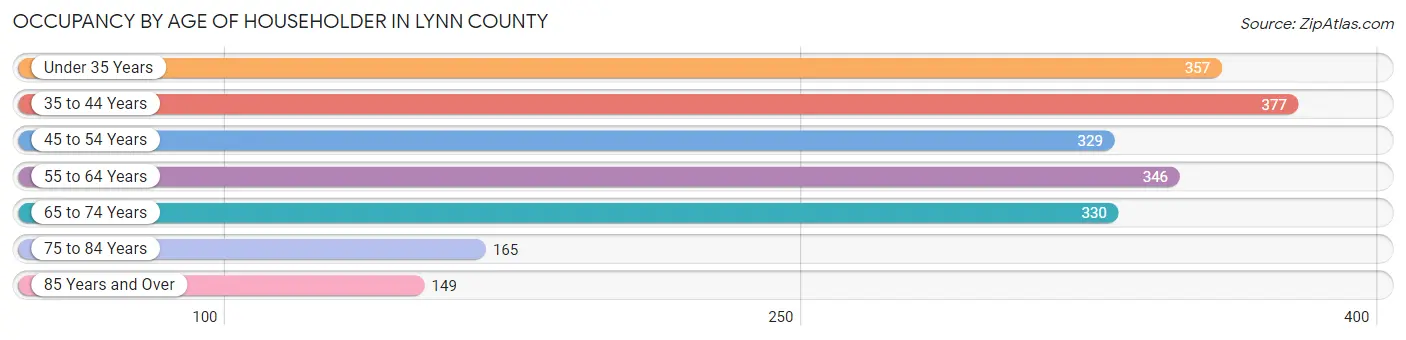 Occupancy by Age of Householder in Lynn County