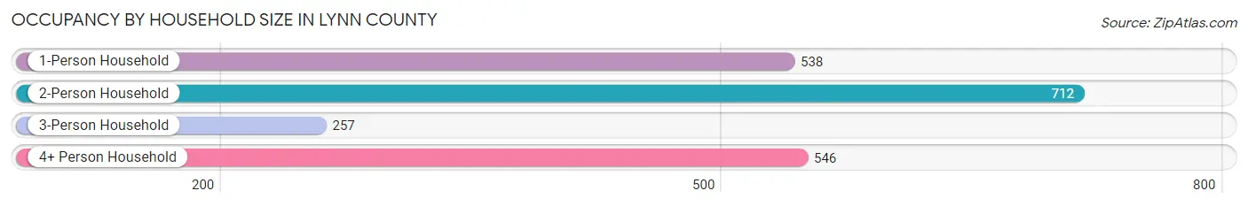 Occupancy by Household Size in Lynn County