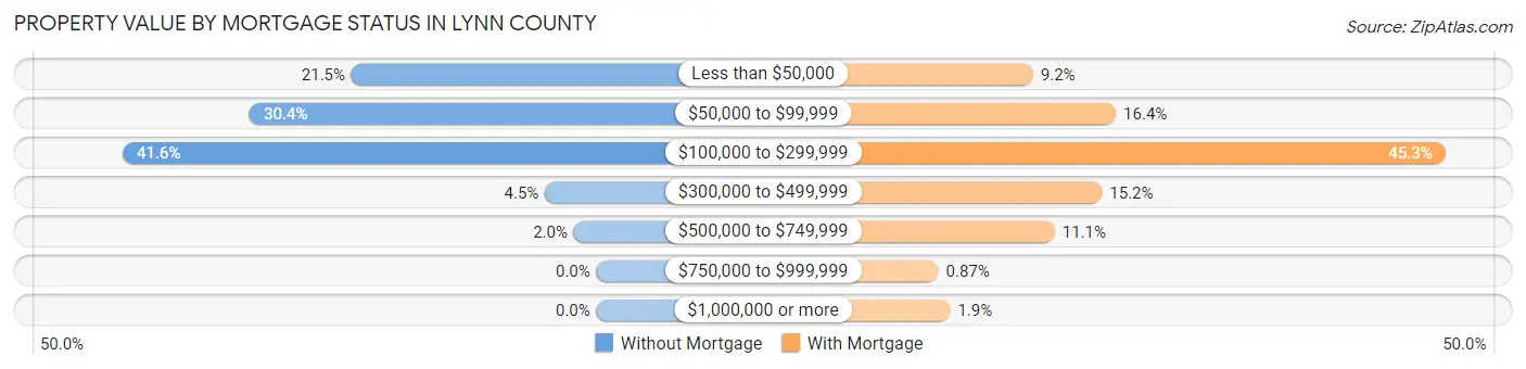Property Value by Mortgage Status in Lynn County