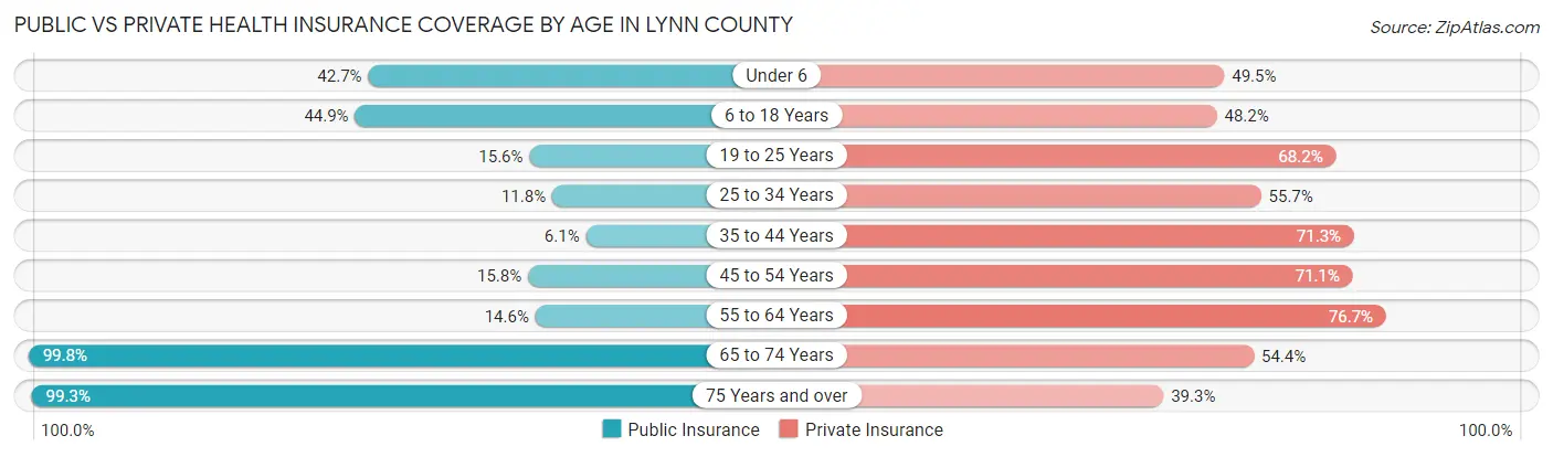 Public vs Private Health Insurance Coverage by Age in Lynn County