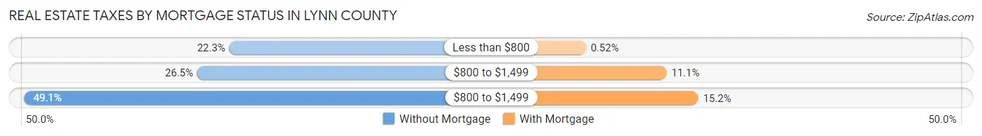 Real Estate Taxes by Mortgage Status in Lynn County