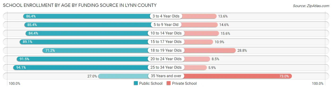 School Enrollment by Age by Funding Source in Lynn County
