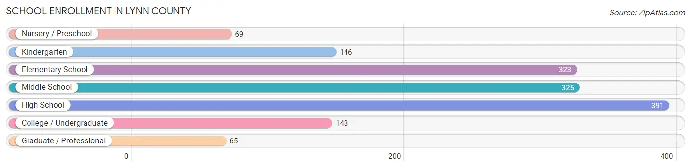 School Enrollment in Lynn County
