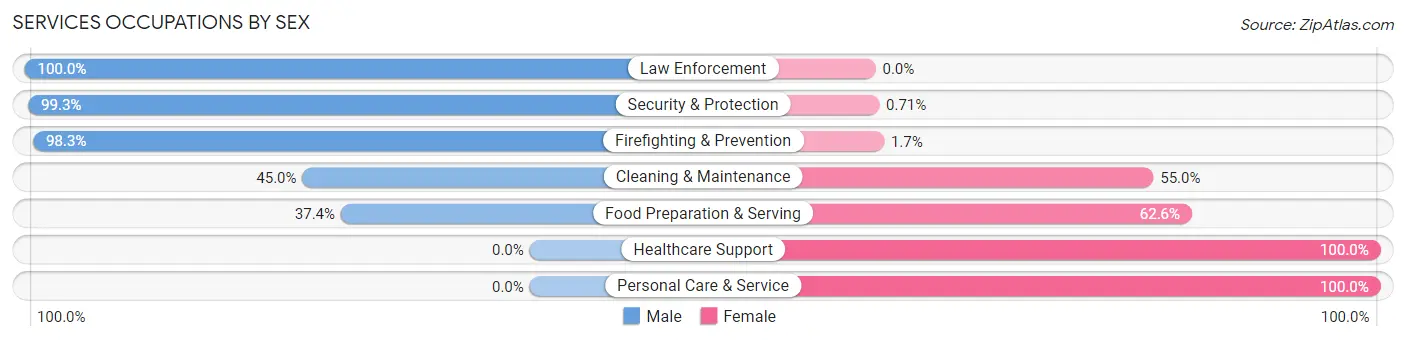 Services Occupations by Sex in Lynn County