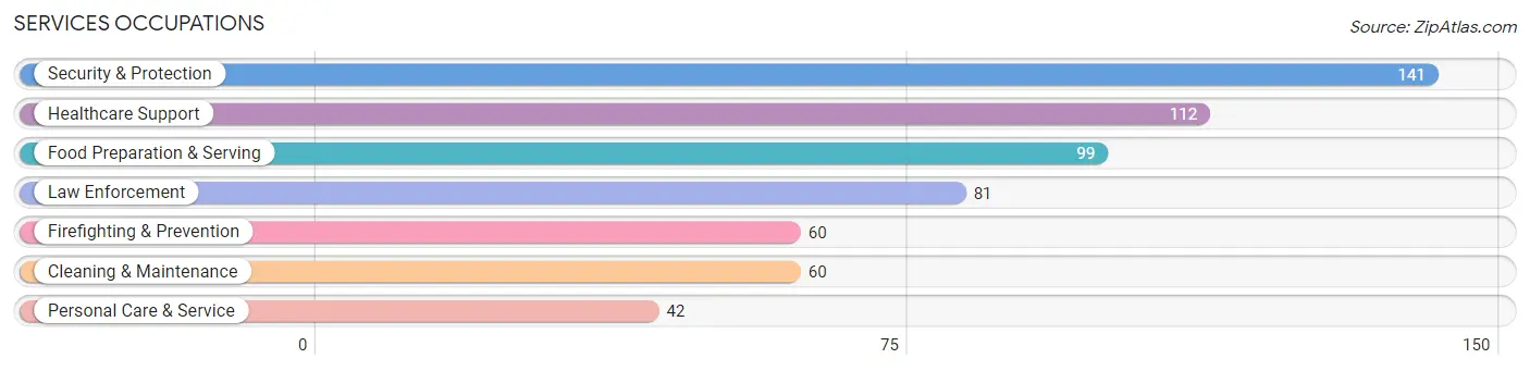 Services Occupations in Lynn County
