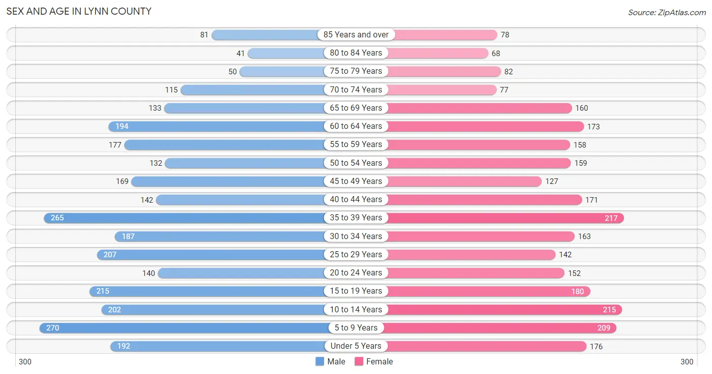 Sex and Age in Lynn County