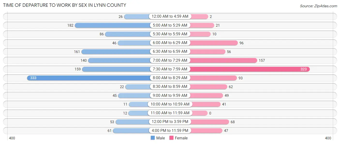 Time of Departure to Work by Sex in Lynn County
