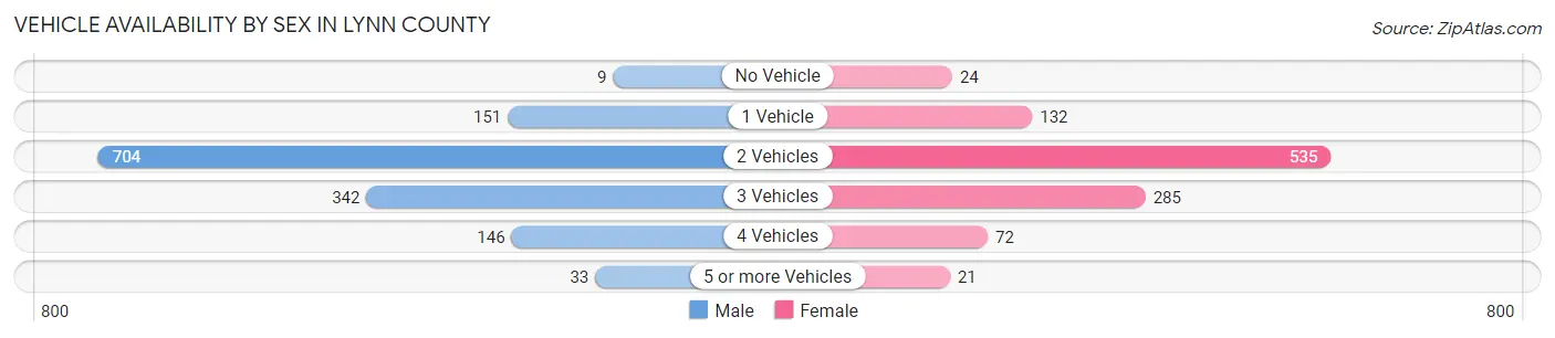 Vehicle Availability by Sex in Lynn County